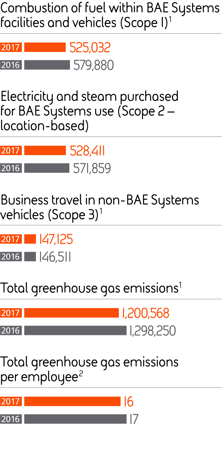 Mandatory GHG Reporting 2017 | BAE Systems