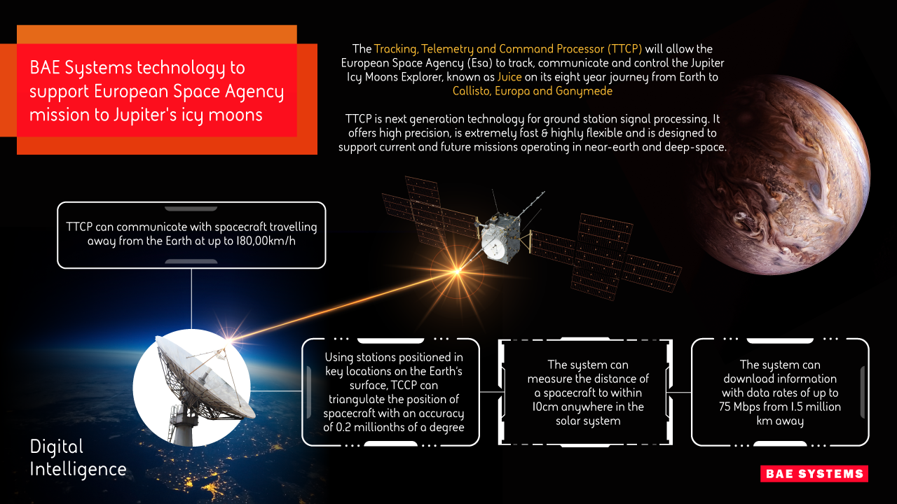 BAE Systems Technology To Support European Space Agency Mission To ...